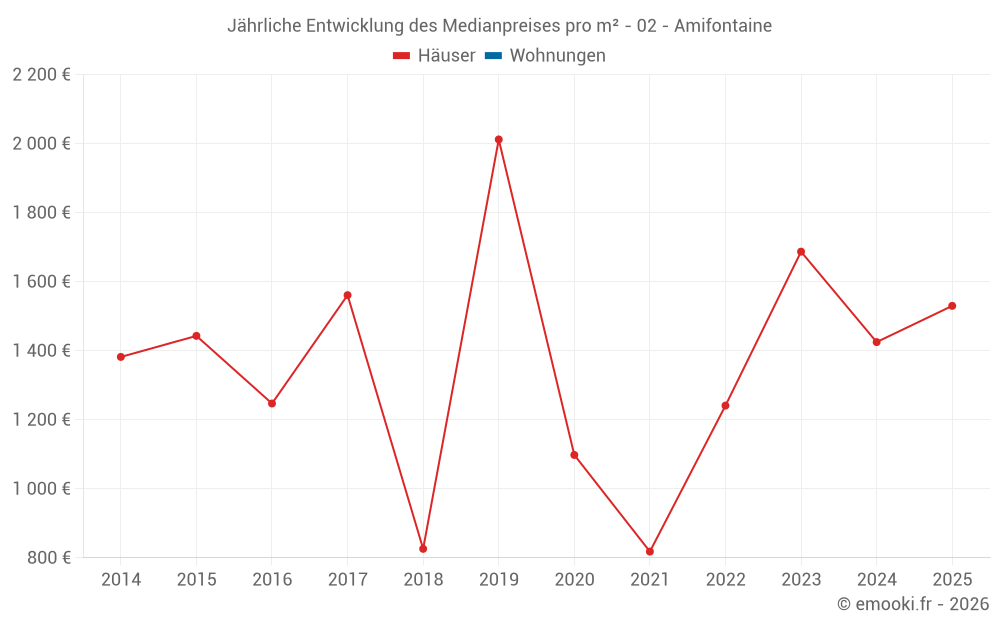Jährliche Entwicklung des Medianpreises pro m² - 02 - Amifontaine