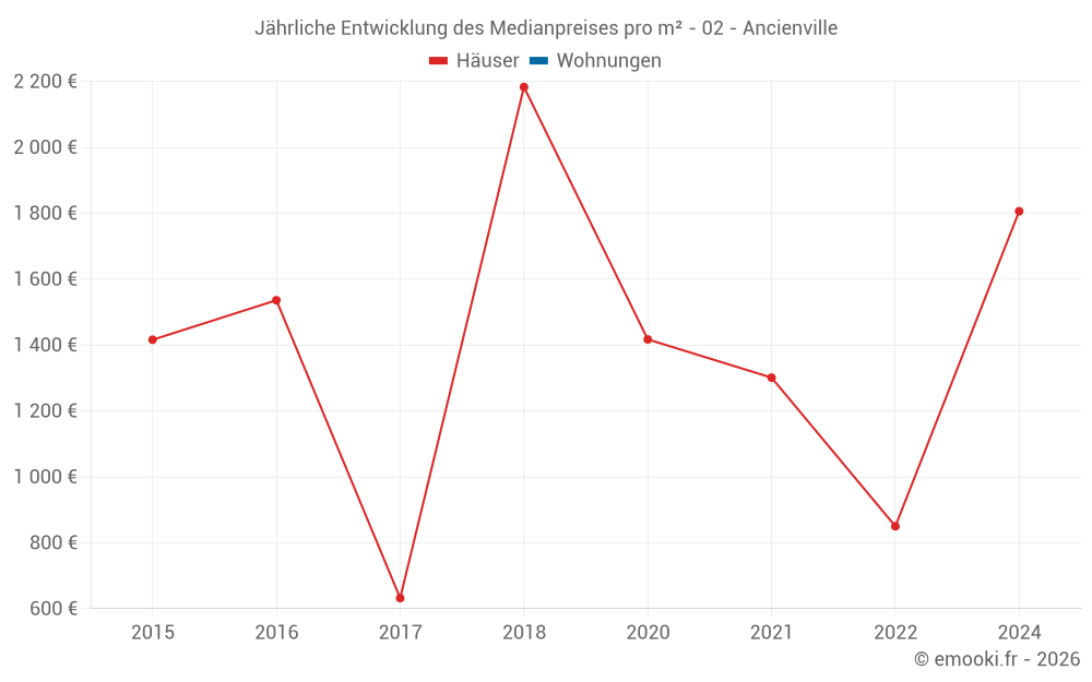 Jährliche Entwicklung des Medianpreises pro m² - 02 - Ancienville