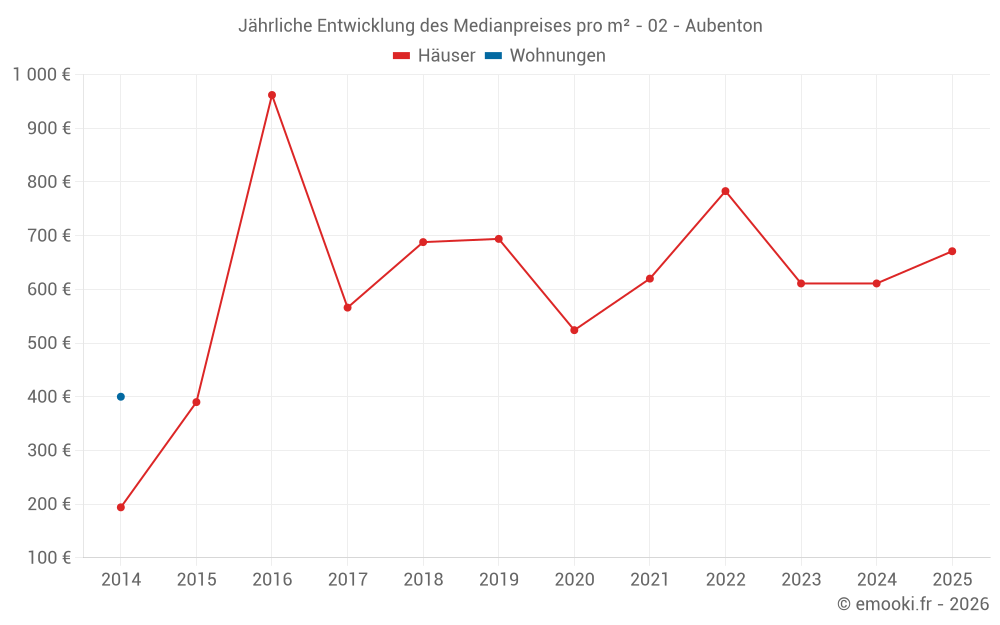 Jährliche Entwicklung des Medianpreises pro m² - 02 - Aubenton