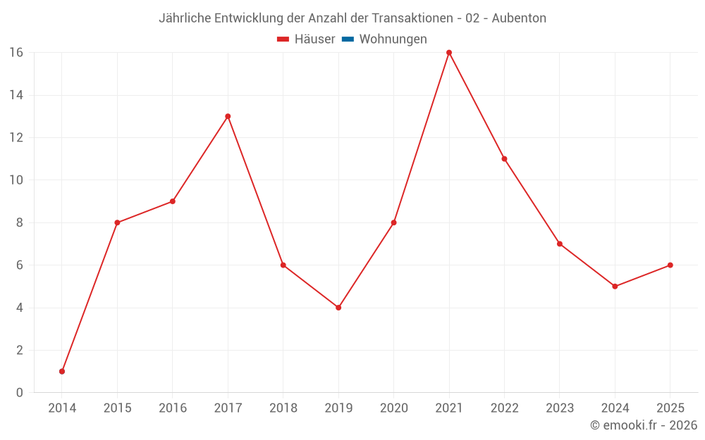 Jährliche Entwicklung der Anzahl der Transaktionen - 02 - Aubenton