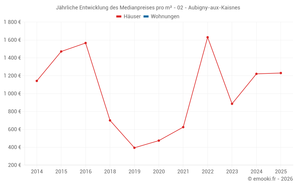 Jährliche Entwicklung des Medianpreises pro m² - 02 - Aubigny-aux-Kaisnes