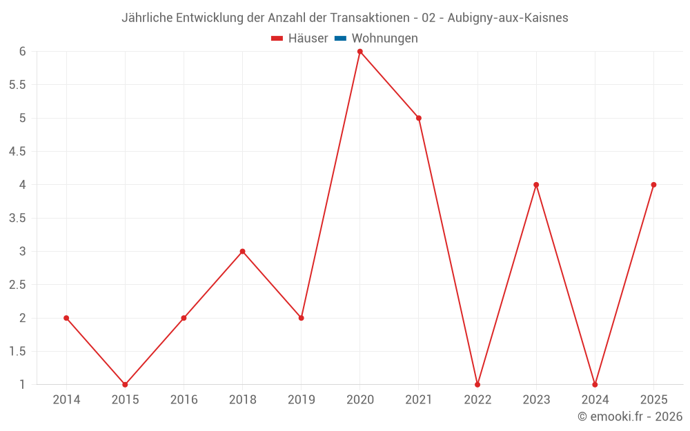 Jährliche Entwicklung der Anzahl der Transaktionen - 02 - Aubigny-aux-Kaisnes
