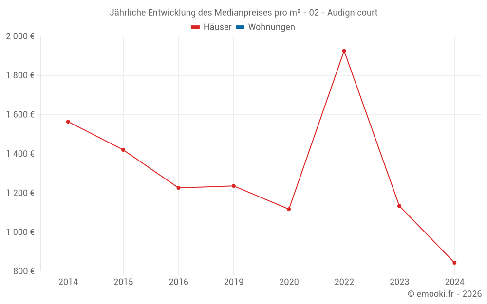 Jährliche Entwicklung des Medianpreises pro m² - 02 - Audignicourt