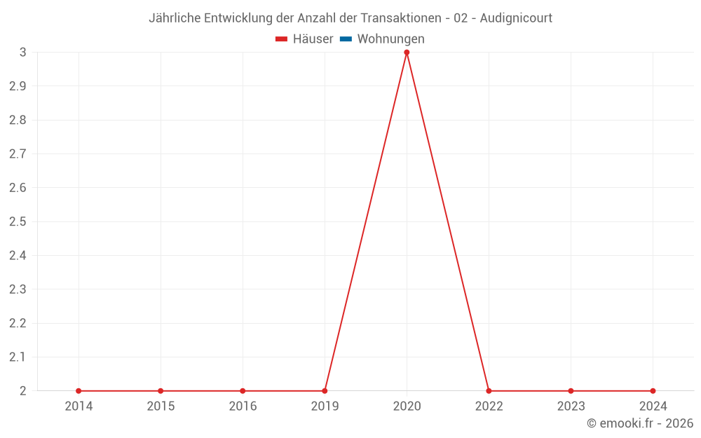 Jährliche Entwicklung der Anzahl der Transaktionen - 02 - Audignicourt
