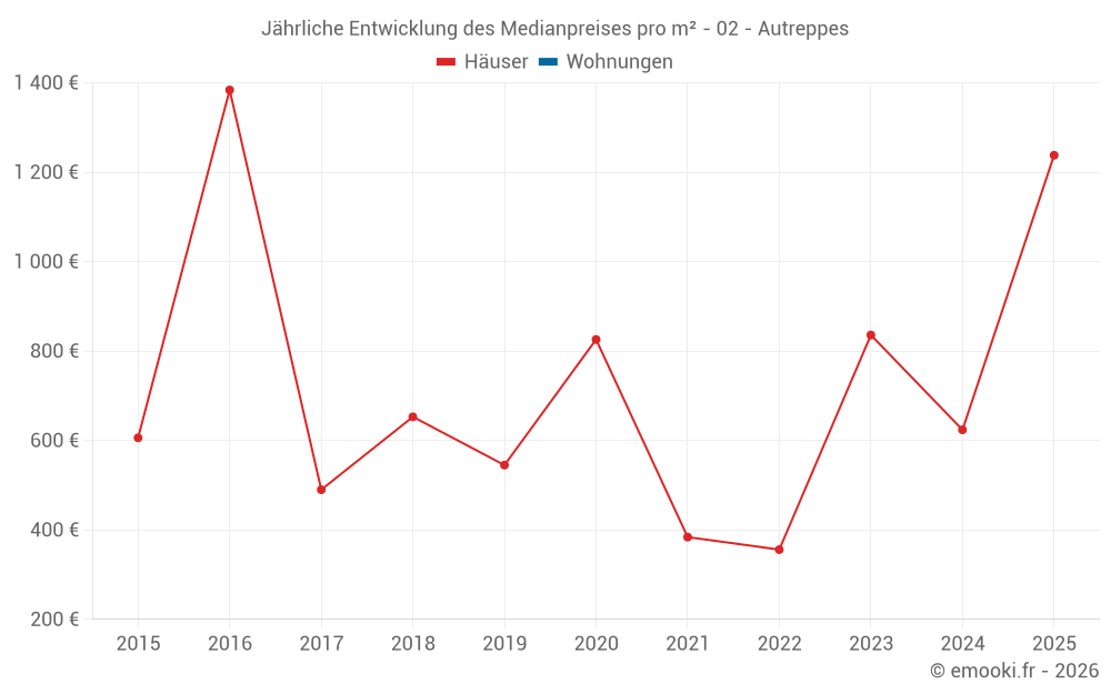 Jährliche Entwicklung des Medianpreises pro m² - 02 - Autreppes