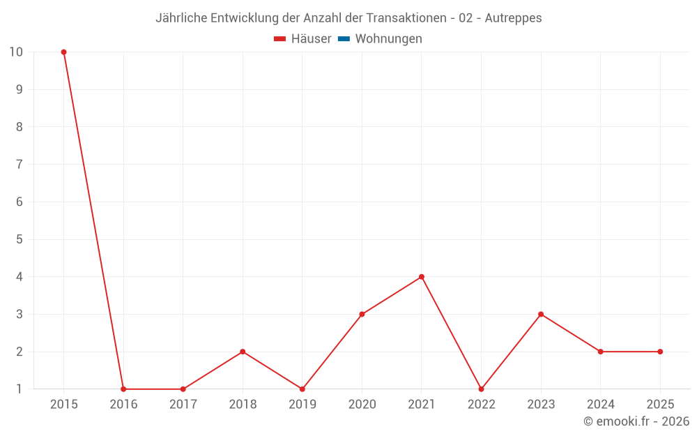 Jährliche Entwicklung der Anzahl der Transaktionen - 02 - Autreppes