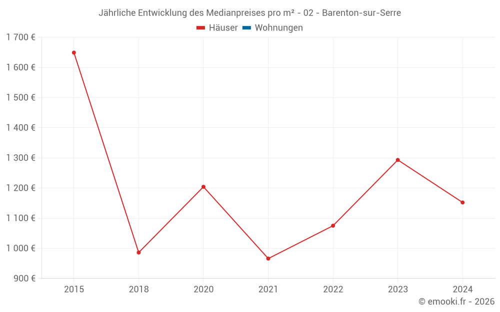 Jährliche Entwicklung des Medianpreises pro m² - 02 - Barenton-sur-Serre