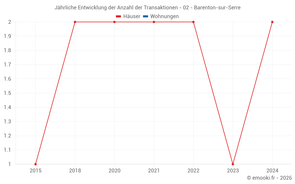 Jährliche Entwicklung der Anzahl der Transaktionen - 02 - Barenton-sur-Serre