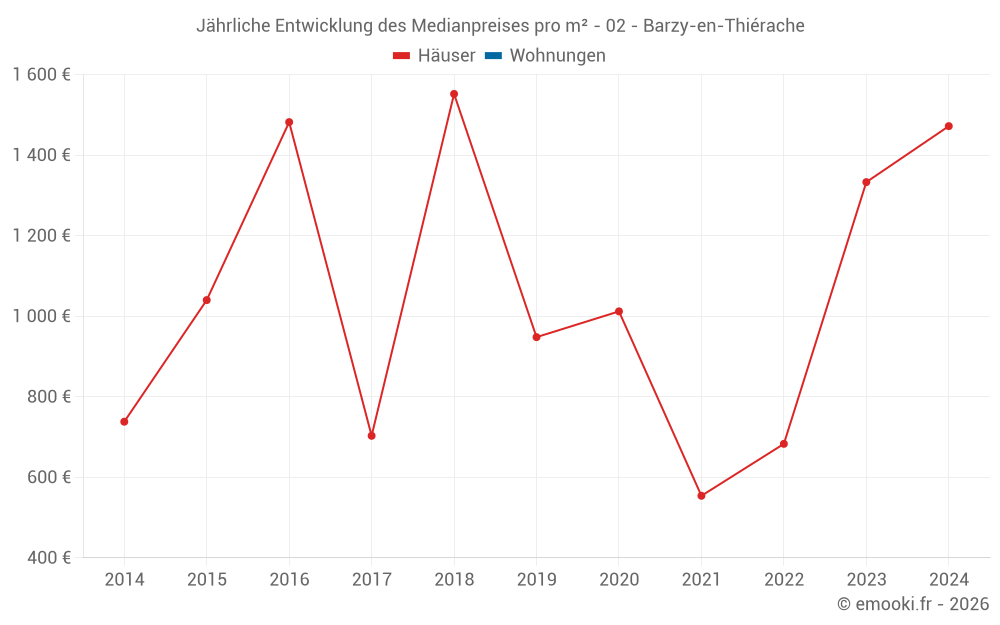 Jährliche Entwicklung des Medianpreises pro m² - 02 - Barzy-en-Thiérache