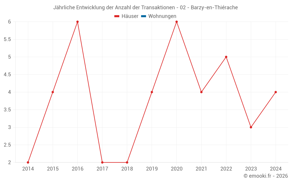 Jährliche Entwicklung der Anzahl der Transaktionen - 02 - Barzy-en-Thiérache