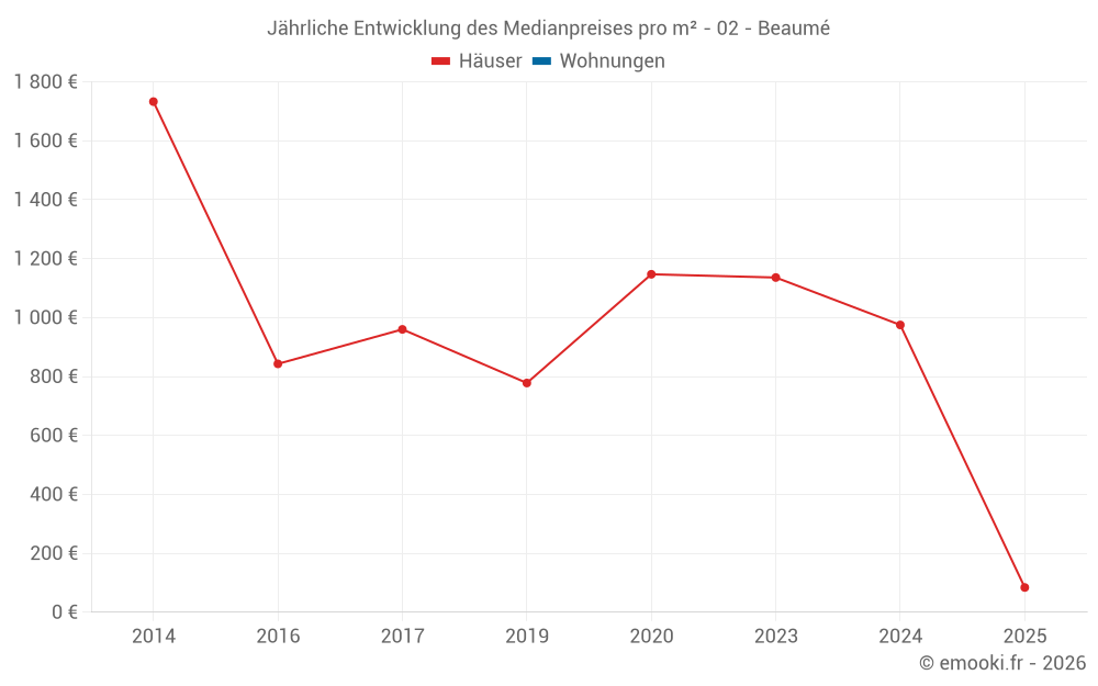 Jährliche Entwicklung des Medianpreises pro m² - 02 - Beaumé