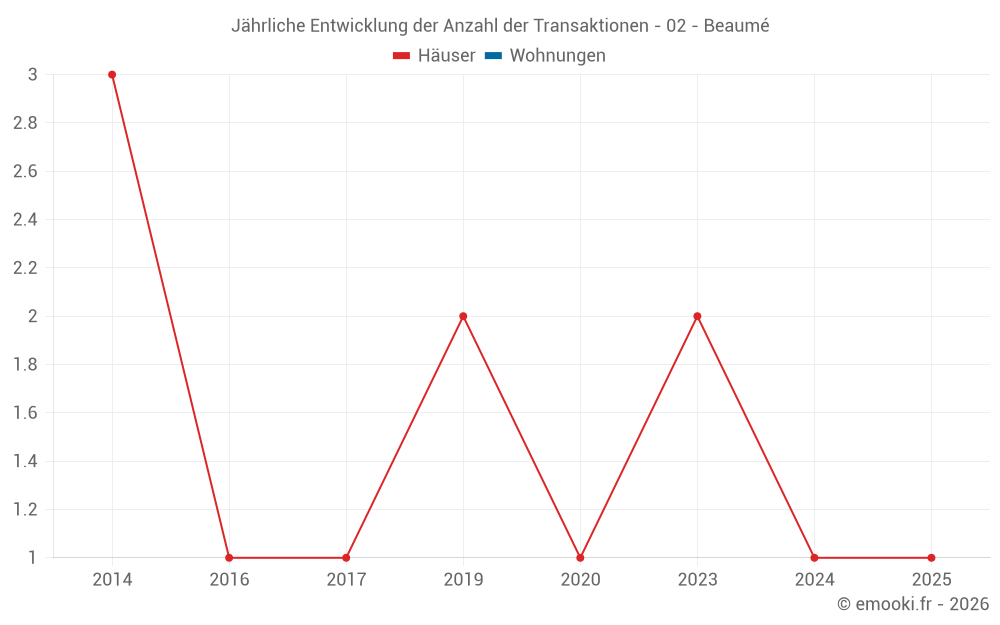 Jährliche Entwicklung der Anzahl der Transaktionen - 02 - Beaumé