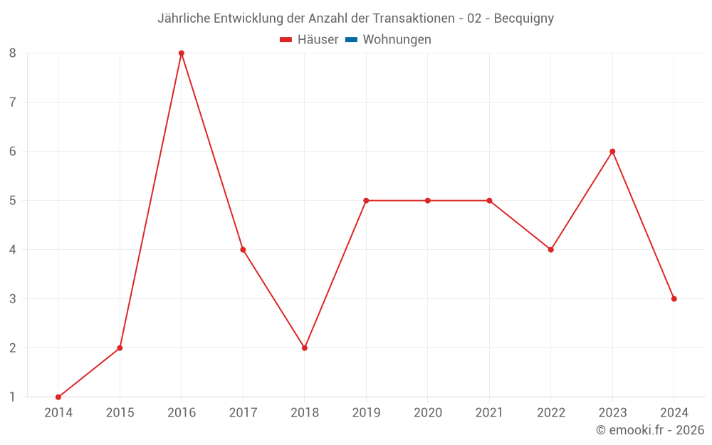 Jährliche Entwicklung der Anzahl der Transaktionen - 02 - Becquigny