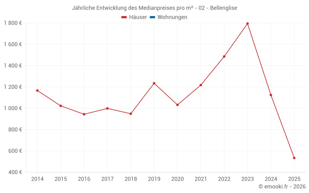 Jährliche Entwicklung des Medianpreises pro m² - 02 - Bellenglise
