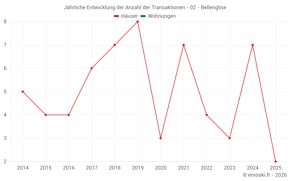 Jährliche Entwicklung der Anzahl der Transaktionen - 02 - Bellenglise