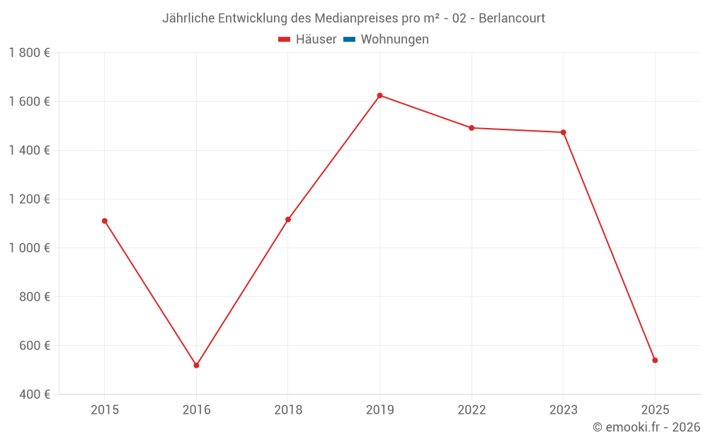 Jährliche Entwicklung des Medianpreises pro m² - 02 - Berlancourt