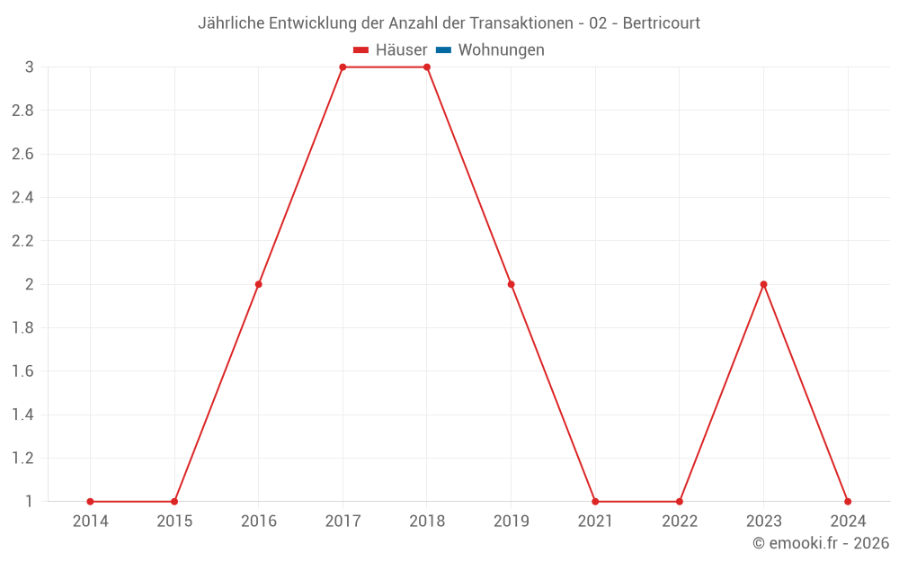 Jährliche Entwicklung der Anzahl der Transaktionen - 02 - Bertricourt