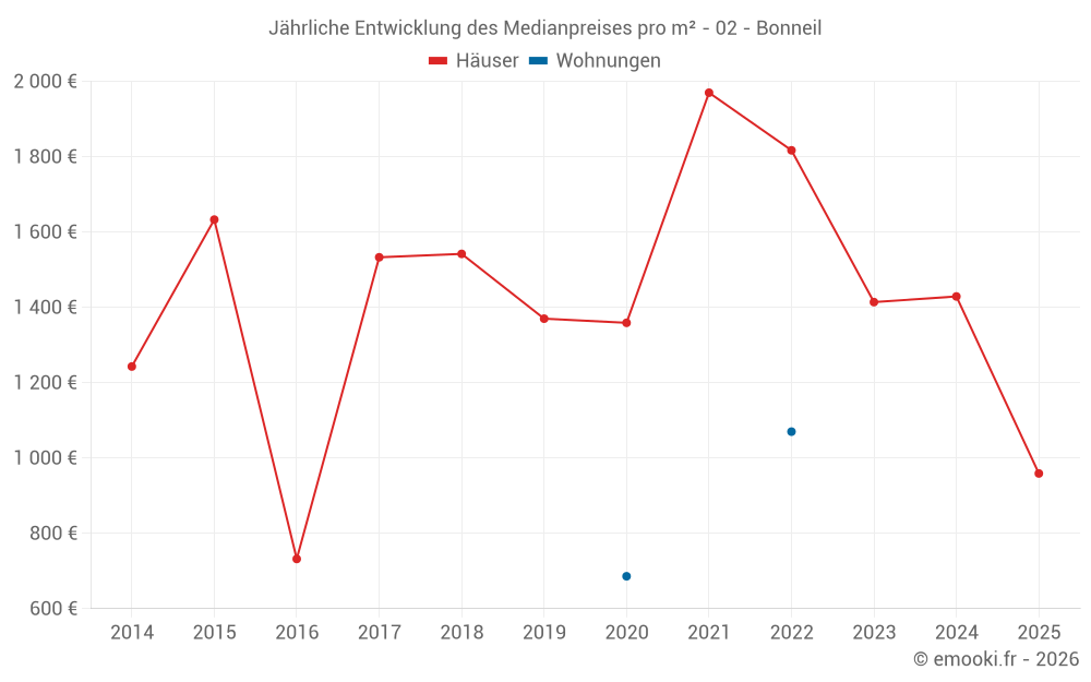 Jährliche Entwicklung des Medianpreises pro m² - 02 - Bonneil
