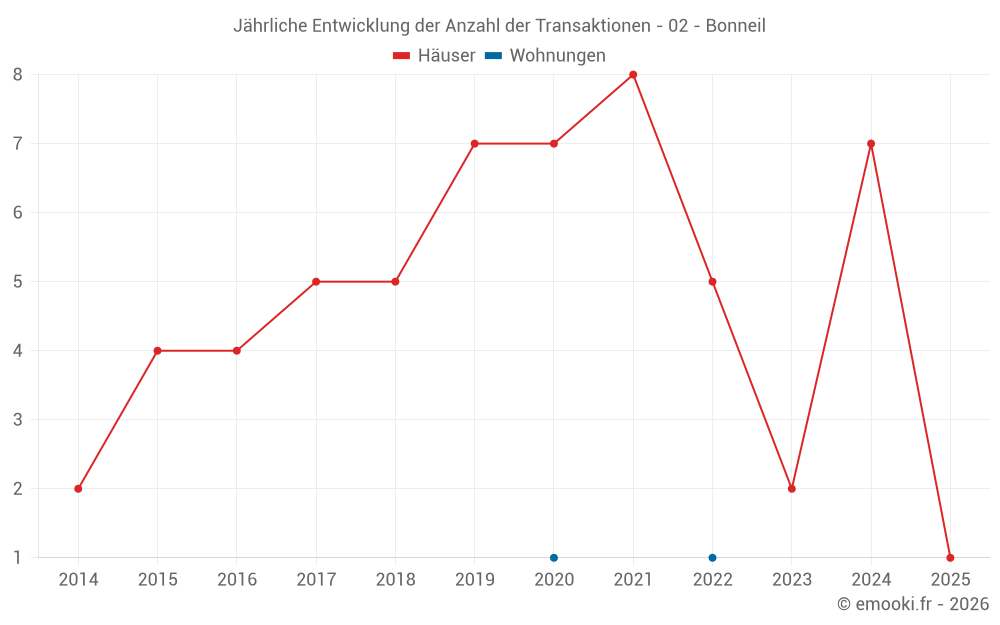 Jährliche Entwicklung der Anzahl der Transaktionen - 02 - Bonneil