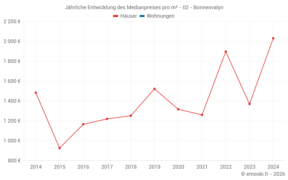 Jährliche Entwicklung des Medianpreises pro m² - 02 - Bonnesvalyn