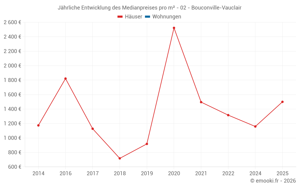 Jährliche Entwicklung des Medianpreises pro m² - 02 - Bouconville-Vauclair