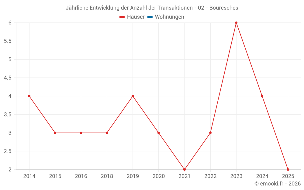 Jährliche Entwicklung der Anzahl der Transaktionen - 02 - Bouresches