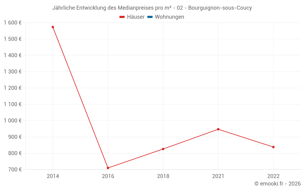 Jährliche Entwicklung des Medianpreises pro m² - 02 - Bourguignon-sous-Coucy