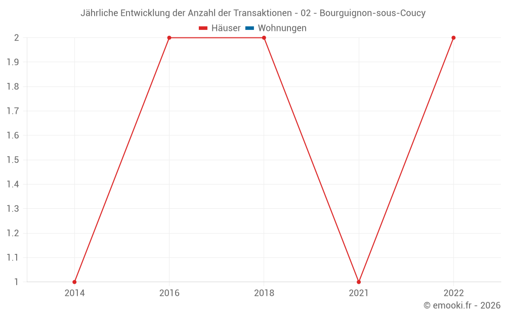 Jährliche Entwicklung der Anzahl der Transaktionen - 02 - Bourguignon-sous-Coucy