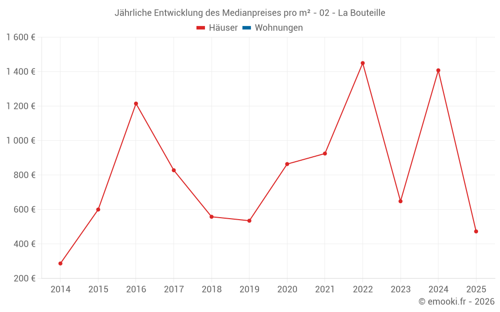 Jährliche Entwicklung des Medianpreises pro m² - 02 - La Bouteille