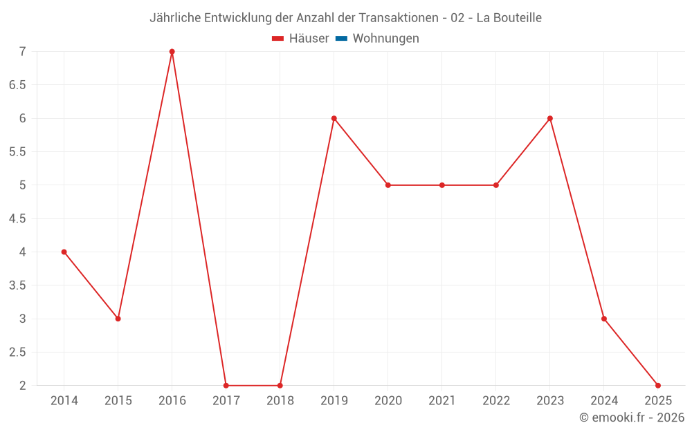 Jährliche Entwicklung der Anzahl der Transaktionen - 02 - La Bouteille