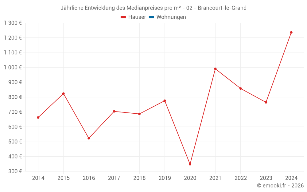 Jährliche Entwicklung des Medianpreises pro m² - 02 - Brancourt-le-Grand