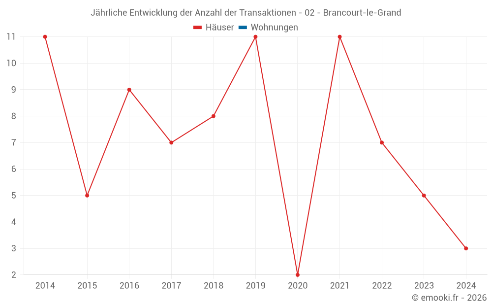 Jährliche Entwicklung der Anzahl der Transaktionen - 02 - Brancourt-le-Grand