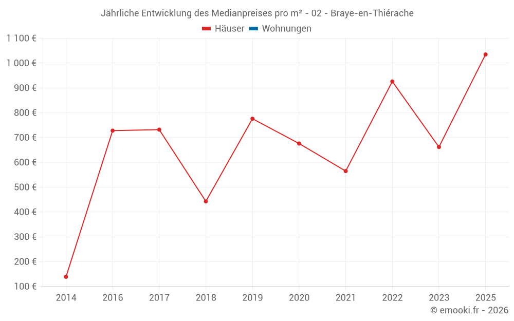 Jährliche Entwicklung des Medianpreises pro m² - 02 - Braye-en-Thiérache