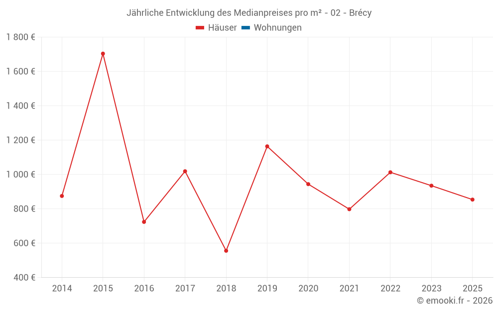 Jährliche Entwicklung des Medianpreises pro m² - 02 - Brécy