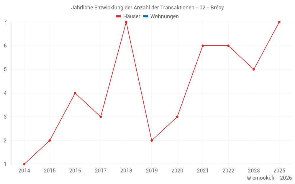 Jährliche Entwicklung der Anzahl der Transaktionen - 02 - Brécy