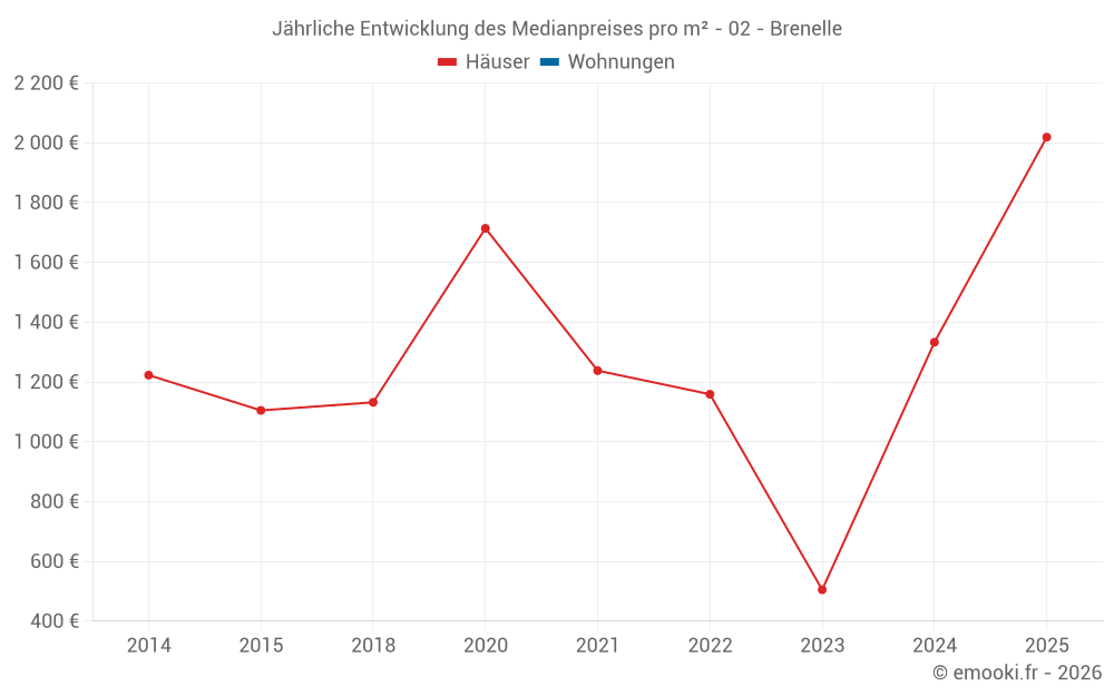 Jährliche Entwicklung des Medianpreises pro m² - 02 - Brenelle