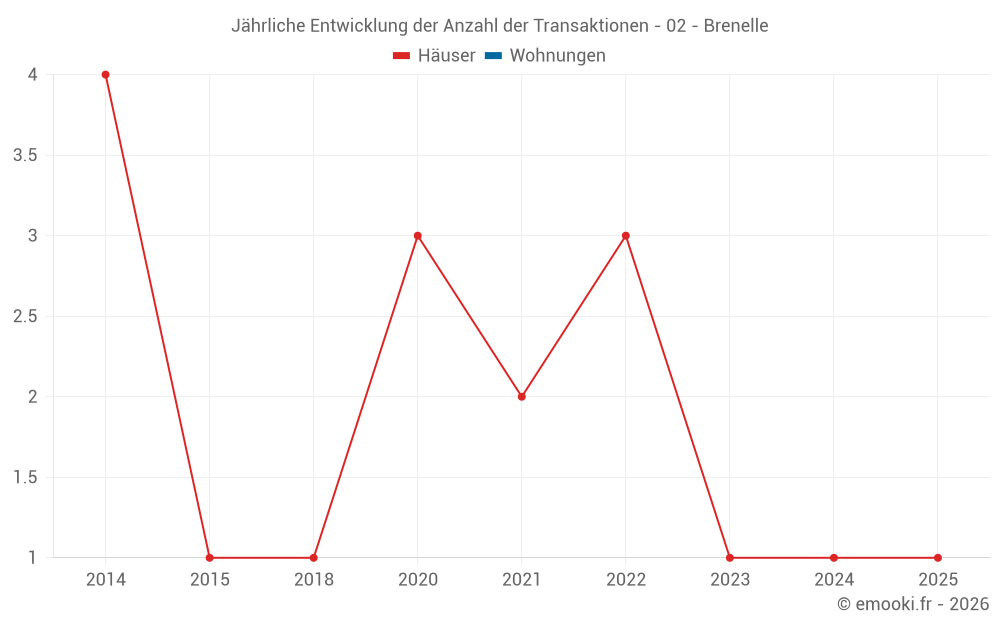Jährliche Entwicklung der Anzahl der Transaktionen - 02 - Brenelle