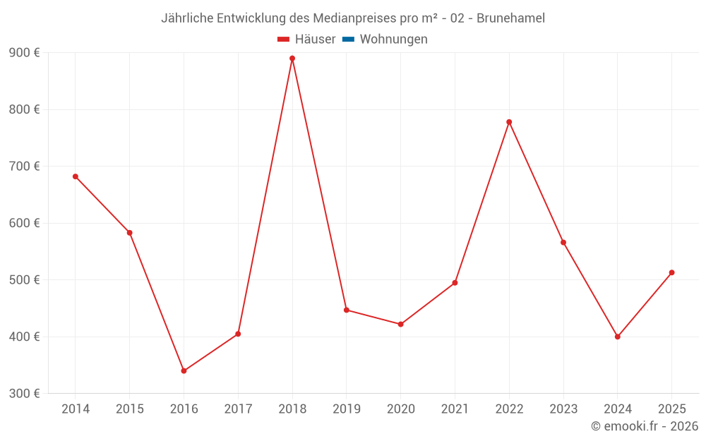Jährliche Entwicklung des Medianpreises pro m² - 02 - Brunehamel
