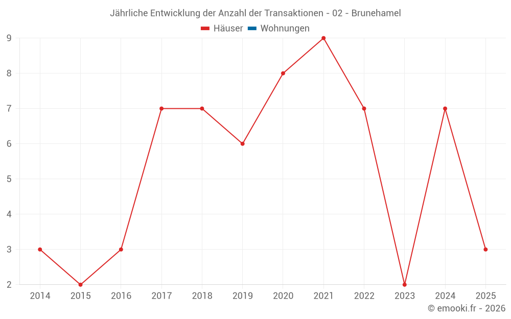 Jährliche Entwicklung der Anzahl der Transaktionen - 02 - Brunehamel