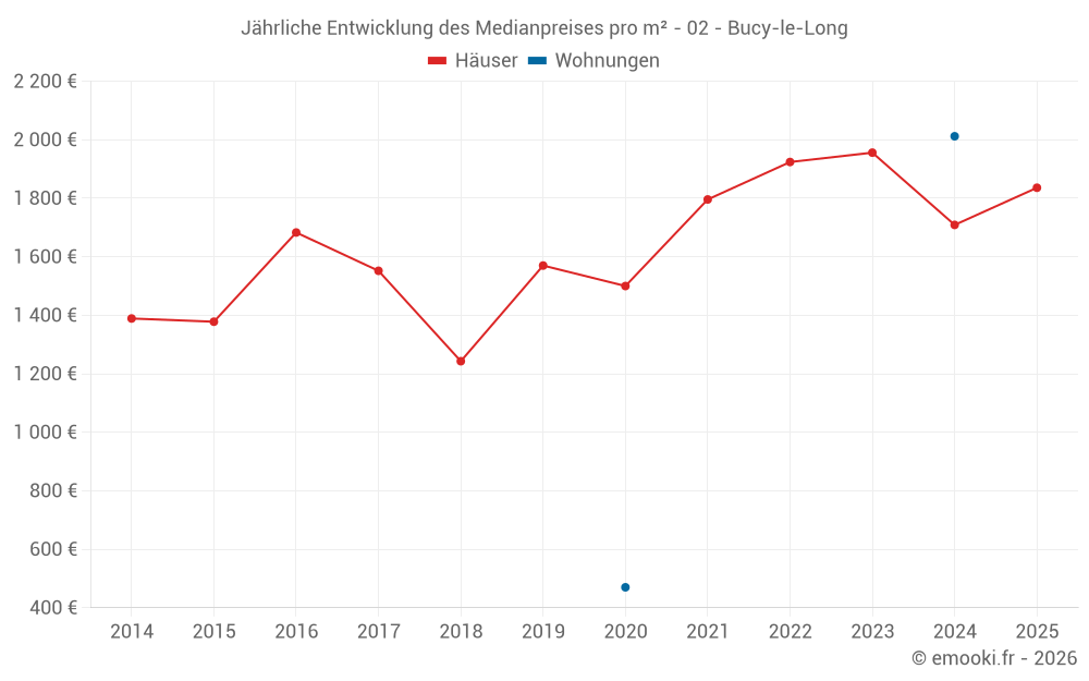 Jährliche Entwicklung des Medianpreises pro m² - 02 - Bucy-le-Long