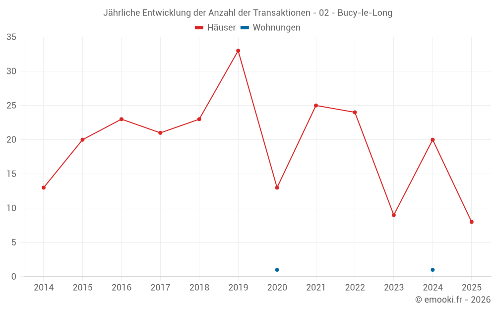 Jährliche Entwicklung der Anzahl der Transaktionen - 02 - Bucy-le-Long