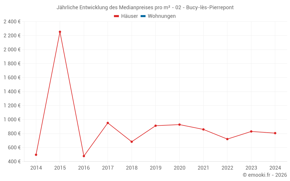 Jährliche Entwicklung des Medianpreises pro m² - 02 - Bucy-lès-Pierrepont
