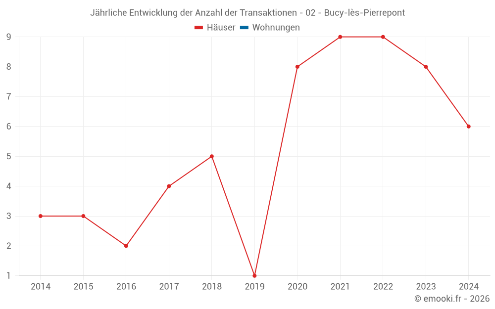 Jährliche Entwicklung der Anzahl der Transaktionen - 02 - Bucy-lès-Pierrepont