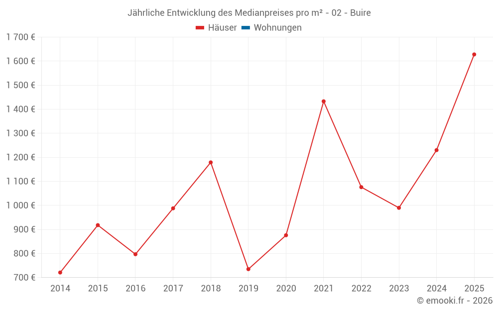 Jährliche Entwicklung des Medianpreises pro m² - 02 - Buire