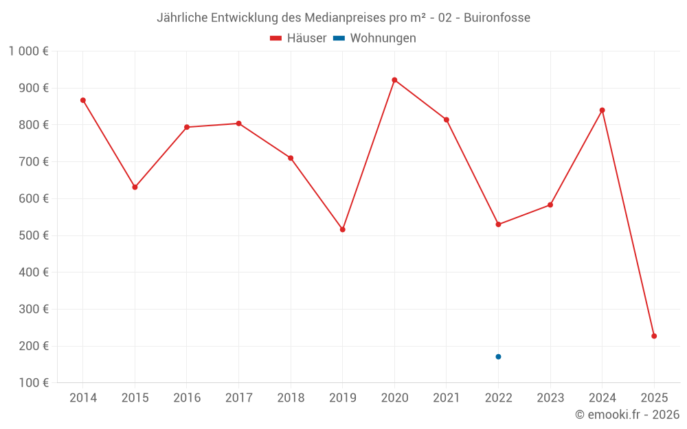 Jährliche Entwicklung des Medianpreises pro m² - 02 - Buironfosse