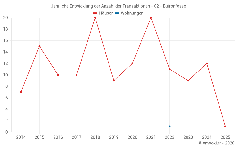 Jährliche Entwicklung der Anzahl der Transaktionen - 02 - Buironfosse