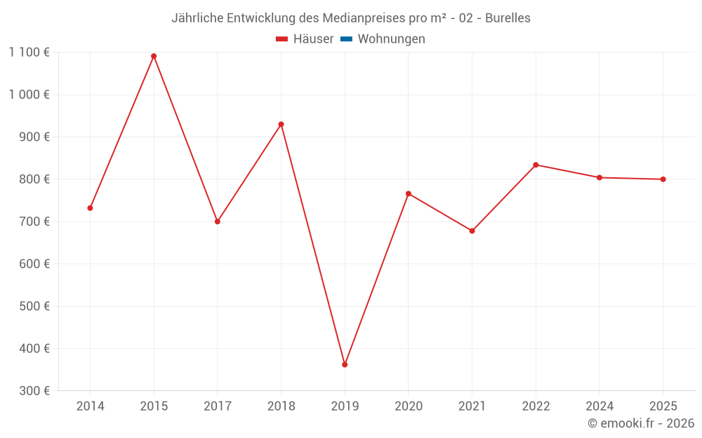 Jährliche Entwicklung des Medianpreises pro m² - 02 - Burelles