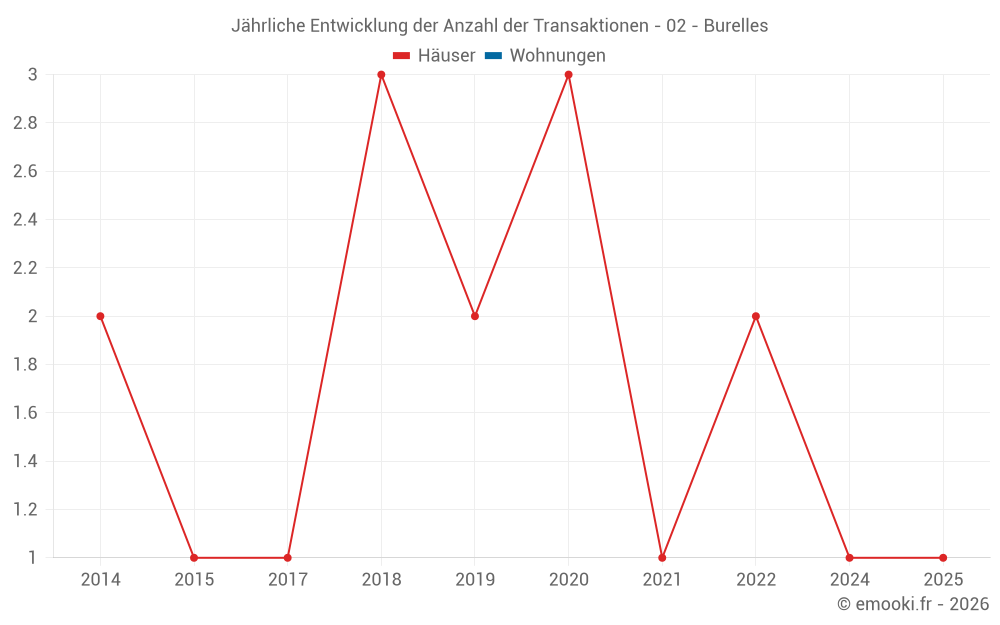 Jährliche Entwicklung der Anzahl der Transaktionen - 02 - Burelles