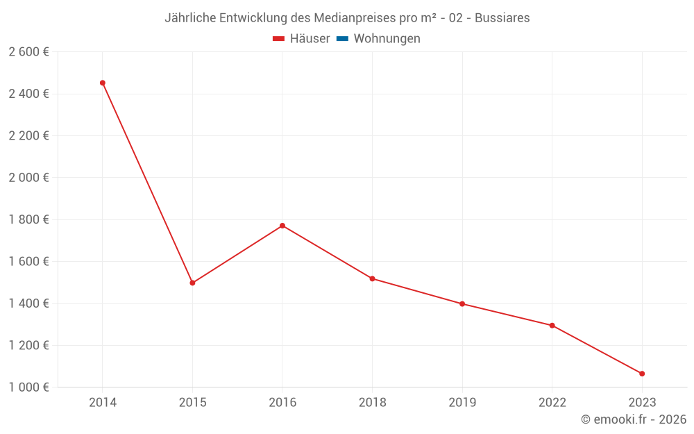 Jährliche Entwicklung des Medianpreises pro m² - 02 - Bussiares