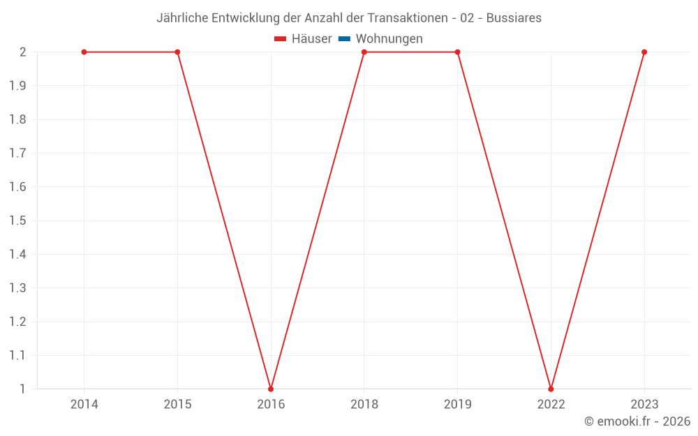 Jährliche Entwicklung der Anzahl der Transaktionen - 02 - Bussiares